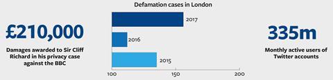 Defamation cases in London