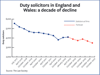Duty solicitors graph