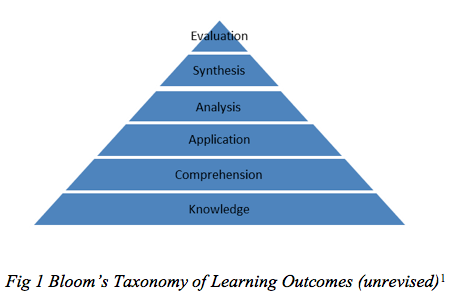 Fig 1 Bloom’s Taxonomy of Learning Outcomes (unrevised) 