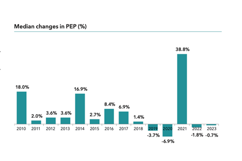 Median changes in PEP (%)