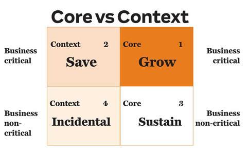 Corecontext