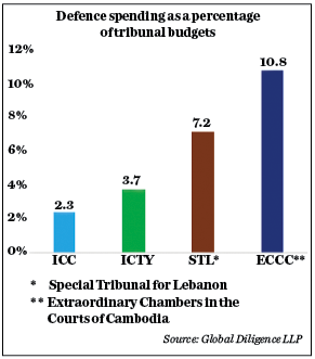 Defence Spending as a percentage of tribunal budgets