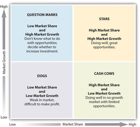 Bcg matrix