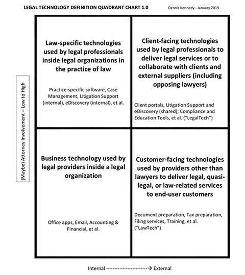 Legal tech definition quadrant chart 1