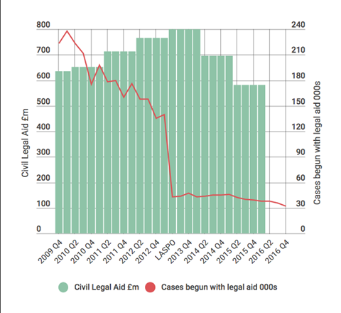 Access to justice graph