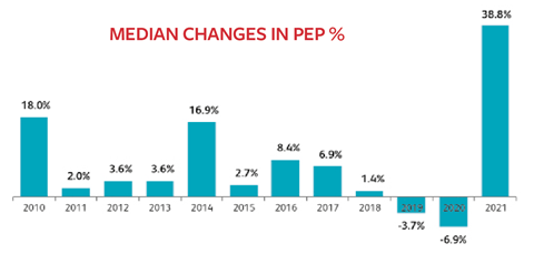Median changes in PEP %