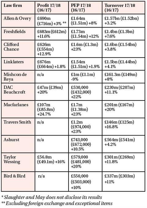 City financials