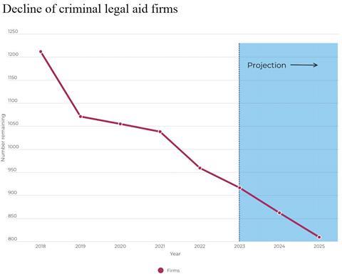 Decline of criminal legal aid firms graph