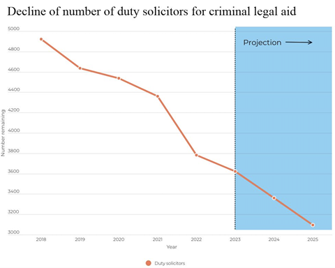 Decline of number of duty solicitors graph
