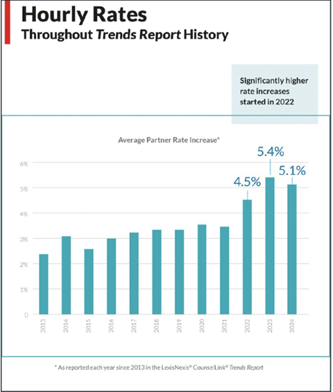 Hourly rates trends graph