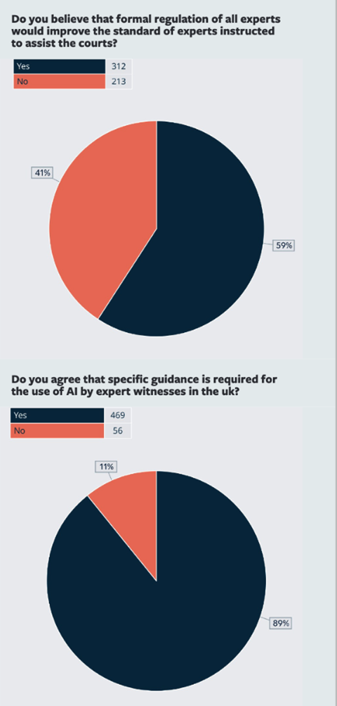 Survey findings: 59% surveyed think formal regulation would improve standards of witnesses