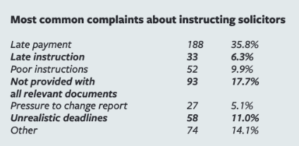 Instructing solicitor complaints