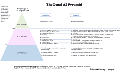 Legal AI Pyramid