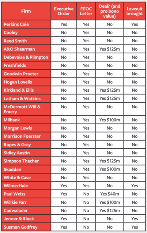 US firms' executive orders table
