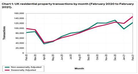 Residential-property-transactions