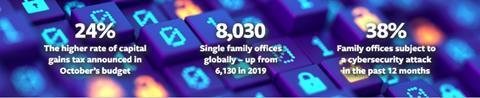 Family office stats