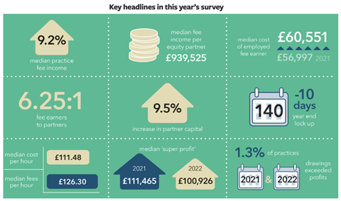 Key headlines in this year's survey