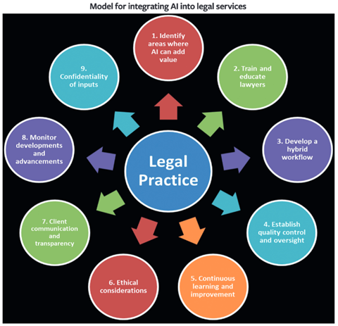 Model for integrating AI into legal services