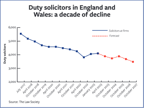 Duty solicitors graph