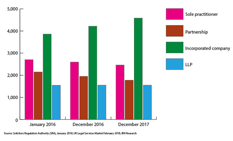 SRA graph