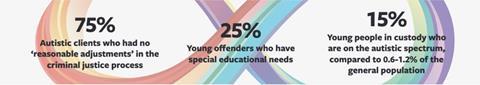 Neurodivergent youth justice stats