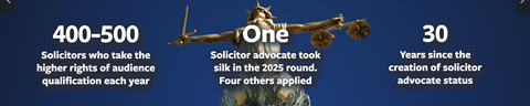 Solicitor advocate stats