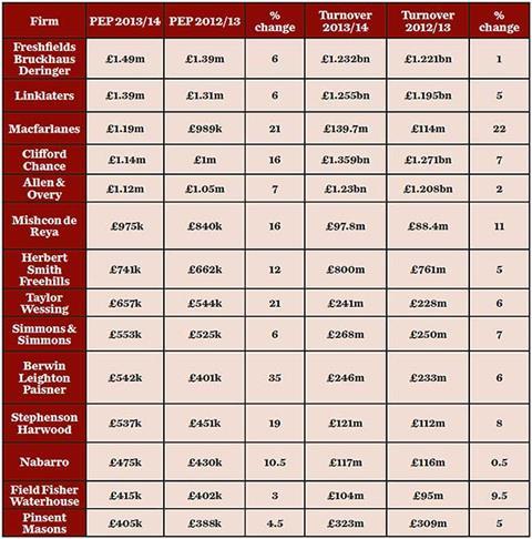 Results table 13-14