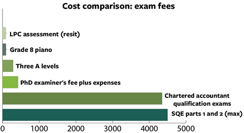 Cost comparison exam fees