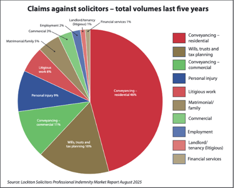 Claims against solicitors graph
