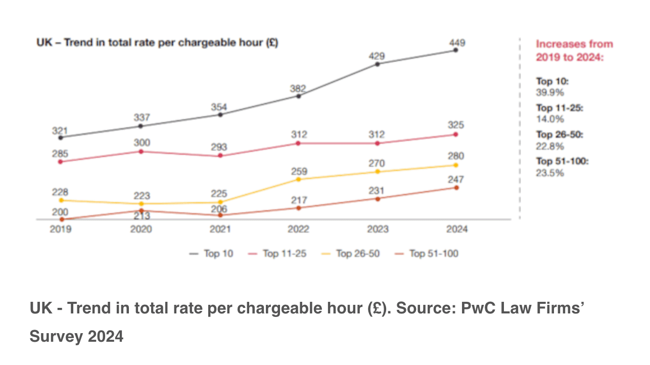 PwC Law firms survey 2024